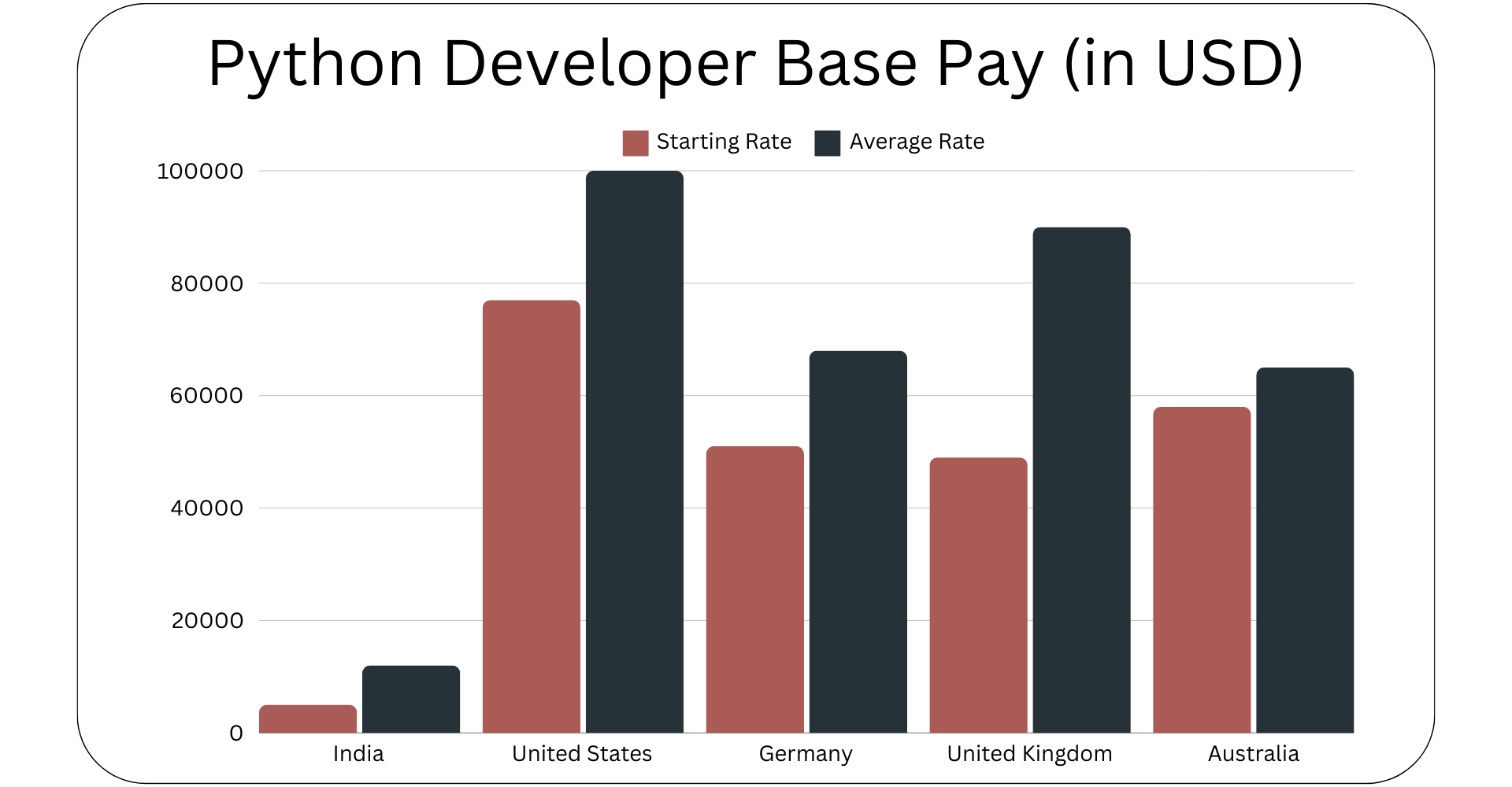 Salaries of Python developers around the world